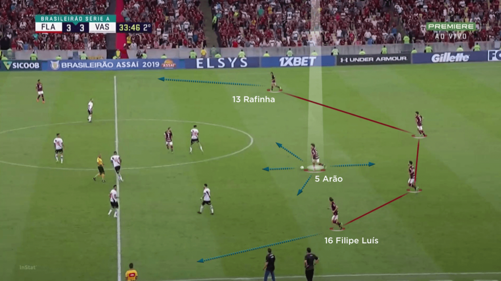 Salida de balón del Flamengo de Jorge Jesus