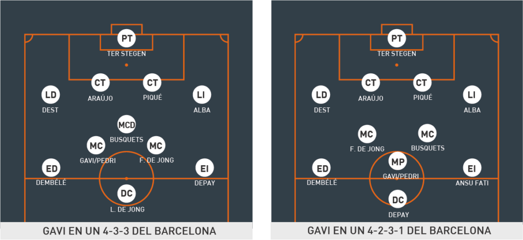 Así podría formar el Barcelona en el clásico con Gavi o Pedri en su once.