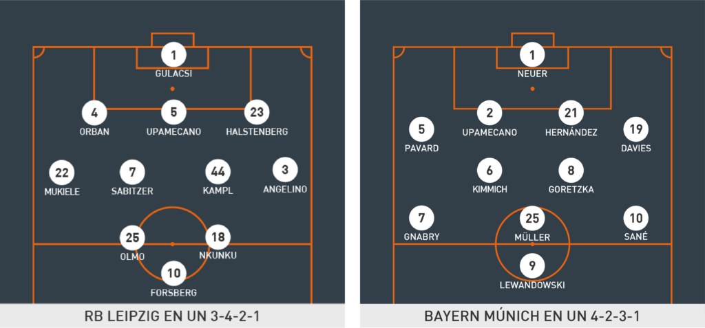 Sistemas de juego de  Julian Nagelsmann en Leipzig y Bayern