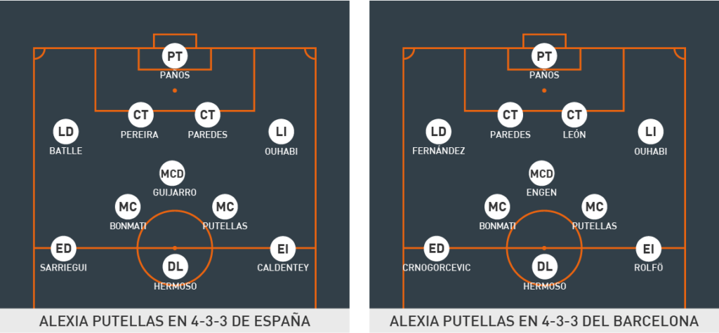 Alexia Putellas: su rol en el FC Barcelona y en la selección de España.
