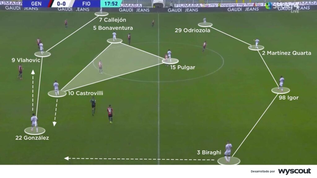 Dibujo táctico de la Fiorentina en fase de posesión. Vlahovic en el centro del ataque. 