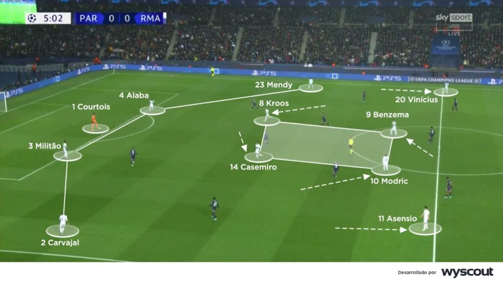 4-2-2-2, fue la estructura del Real Madrid en su fase ofensiva.