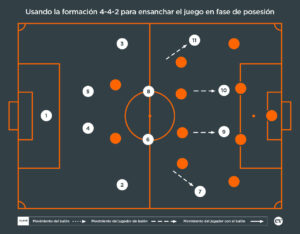 Coaches' Voice | Sistemas de juego: 4-4-2