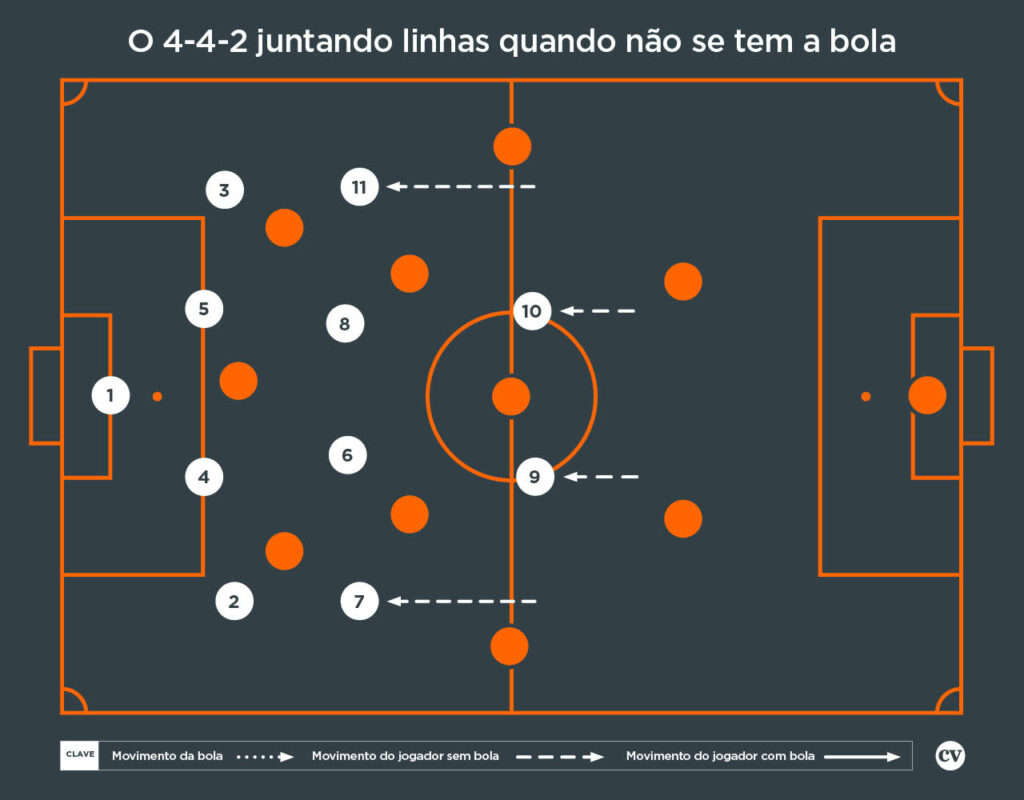 Boleiros F.C. - 4-3-3 É conhecido como um esquema tático com quatro  jogadores na defesa, três jogadores no meio-campo (com um ou dois volantes)  e três jogadores no ataque (dois pontas e