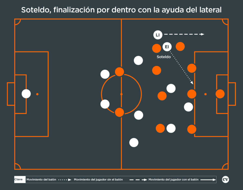 Movimiento principal de Soteldo en ataque.