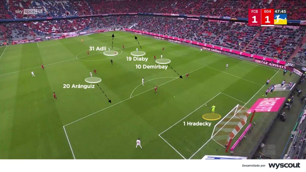 El Leverkusen de Seoane es capaz de salir jugando desde atrás para generar espacios. 