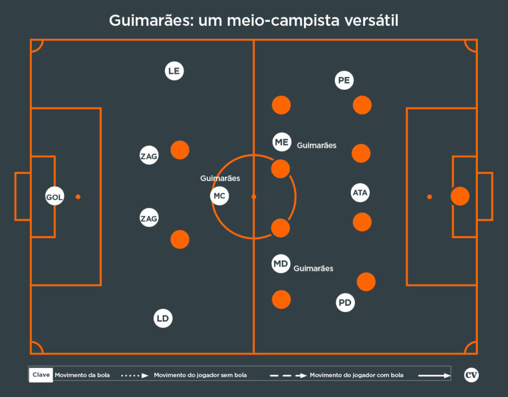 Coaches' Voice  Sistemas de jogo: 4-2-3-1