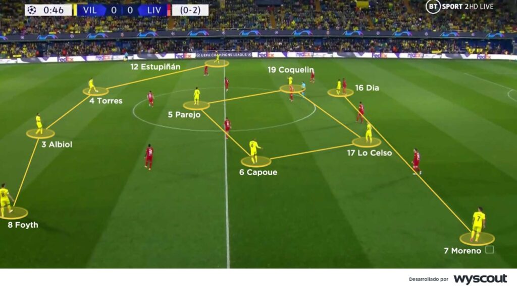 4-4-2 en rombo del Villarreal en el centro del campo vs Liverpool.
