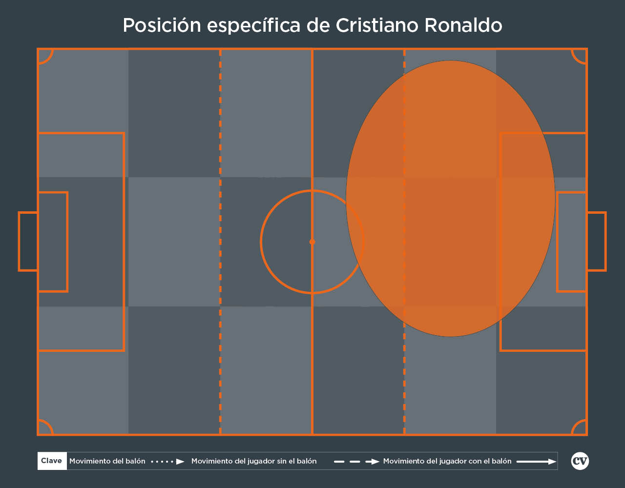 Posición específica de Cristiano Ronaldo