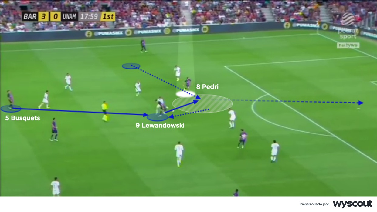 Lewandowski, aun como delantero principal, también puede tomar el rol de Pedri como receptor, pasador final o generar él mismo los espacios en última línea defensiva rival, para que en este caso sean aprovechados por Pedri