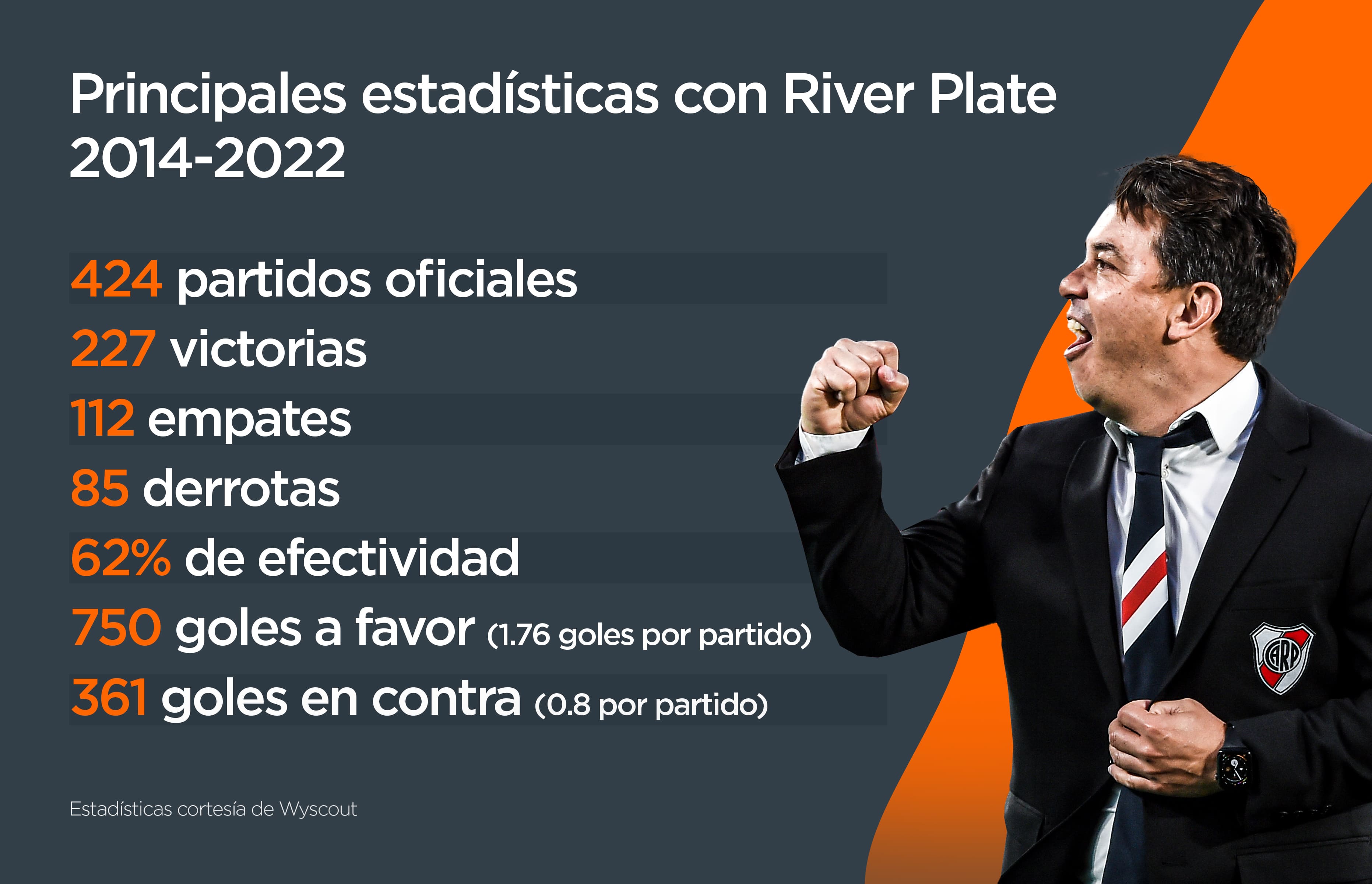 Principales estadísticas de River Plate con Marcelo Gallardo en la banca.