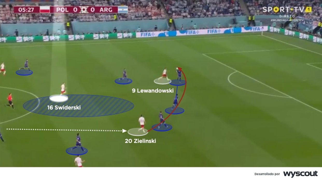 Lewandowski sin ayuda para la transición ofensiva de Polonia vs Argentina en Qatar 2022