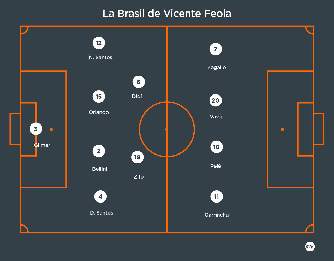 El once titular de Brasil en el Mundial de 1958 bajo el mando de otro de sus seleccionadores campeones: Vicente Feola.