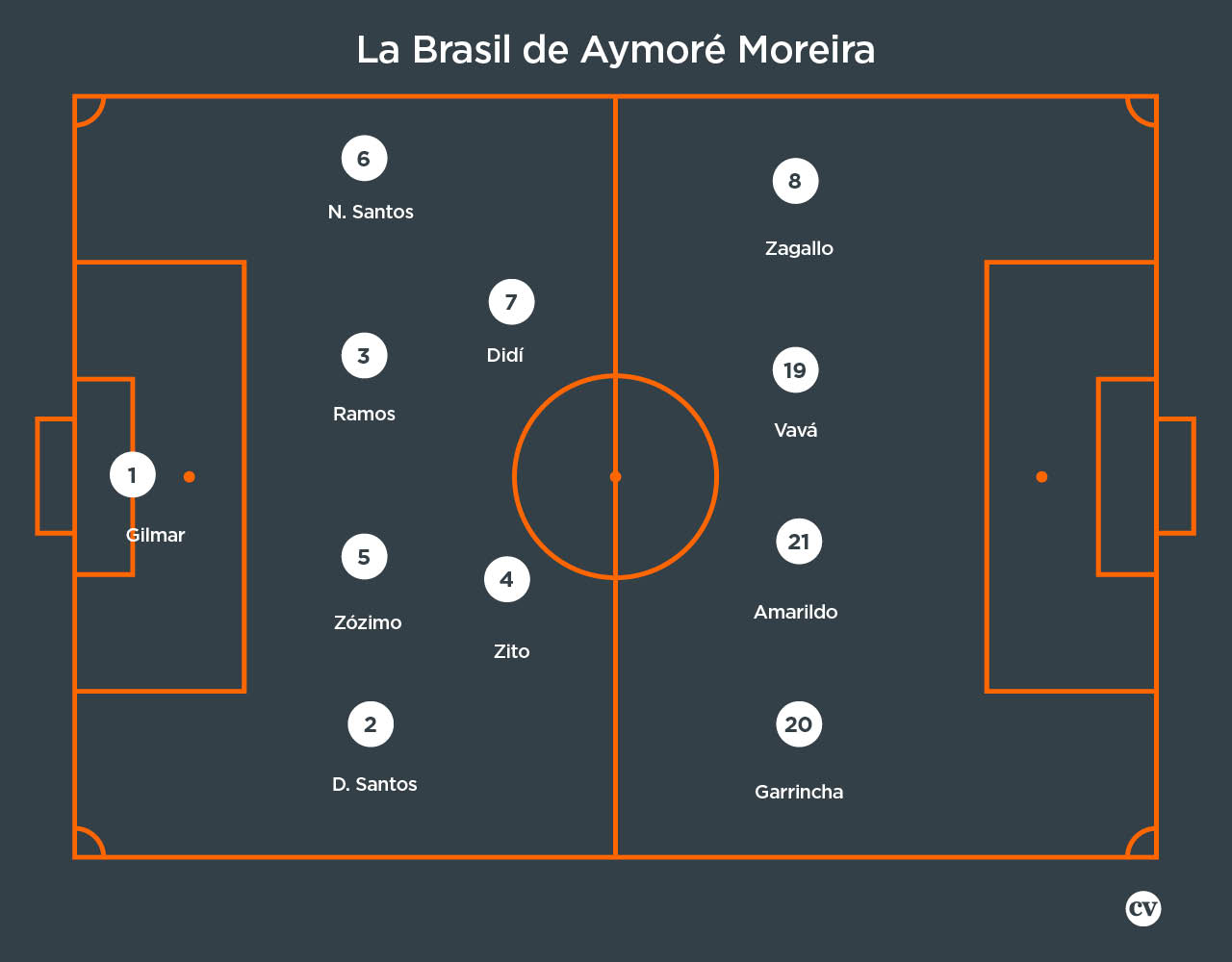 El once titular de Brasil en el Mundial de 1962 bajo el mando de uno de sus seleccionadores campeones: Aymoré Moreira.