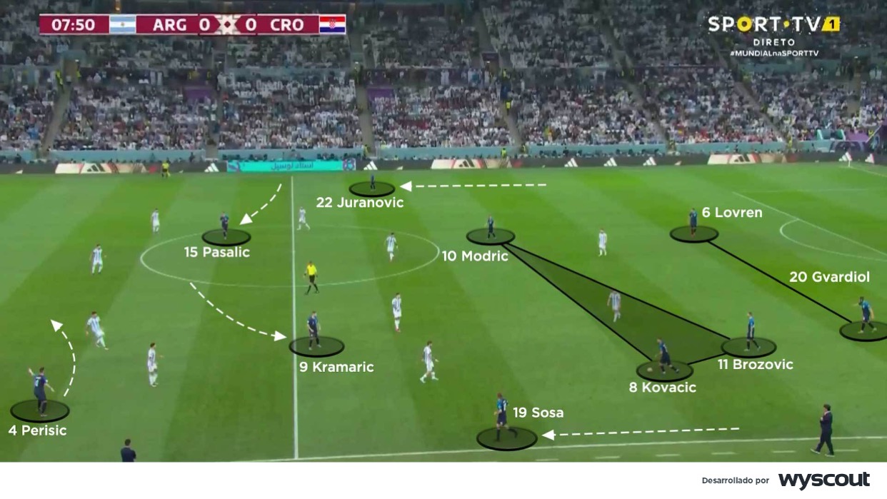 Disposición táctica croata frente a la Argentina de Messi en el inicio de la semifinal de Mundial 2022.