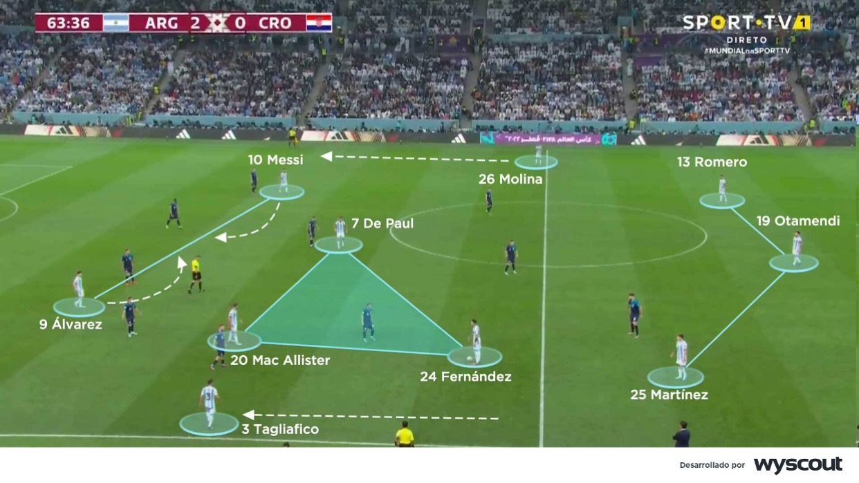 Disposición táctica de Argentina con Messi en el ataque en la segunda parte de la semifinal con Croacia. 