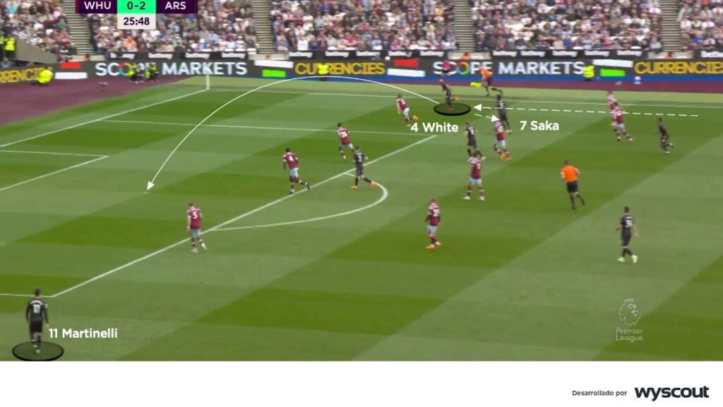 Rol ofensivo del Arsenal en el 4-3-3, conexión entre Saka y sus laterales. 