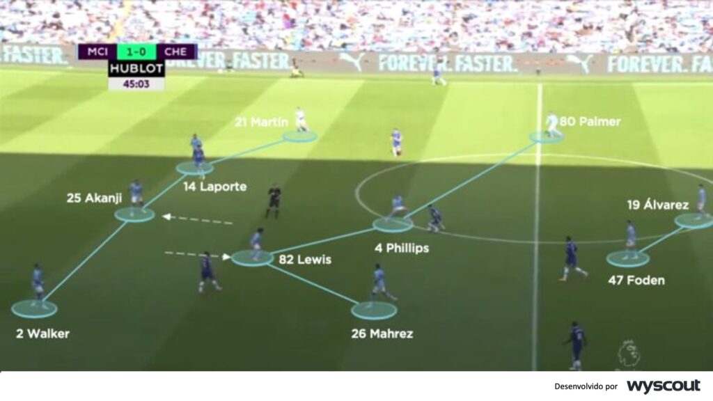 4-4-2 na estrutura defensiva Manchester City Pep Guardiola