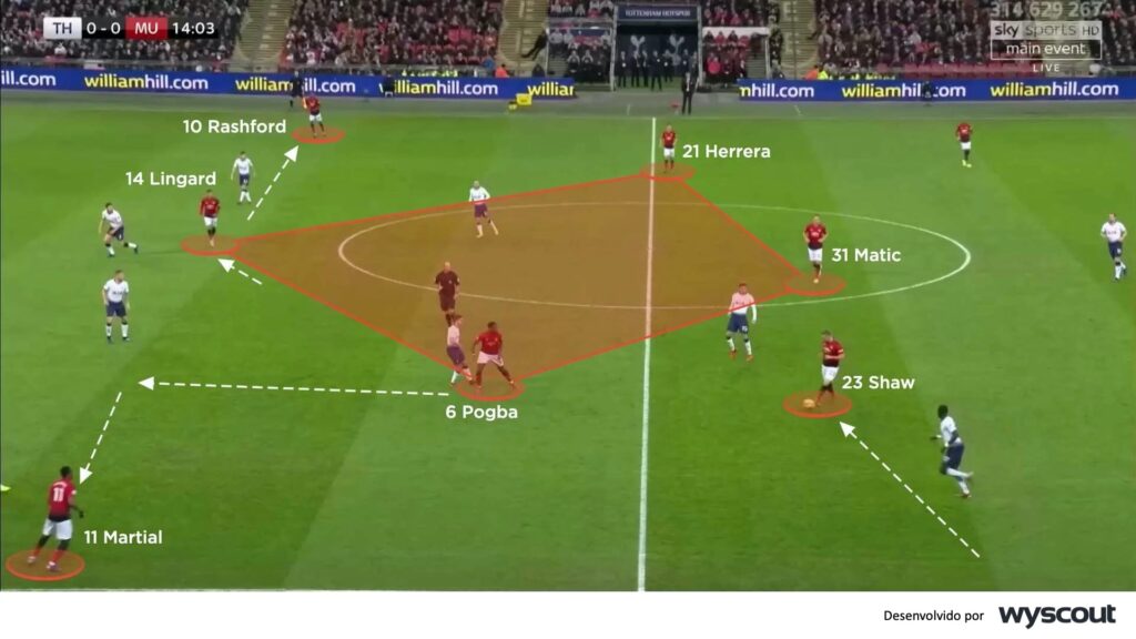 4-4-4 Iosango Os atacantes do Manchester United, Anthony Martial e Marcus Rashford, se distanciam para criar espaço para o meia avançar.