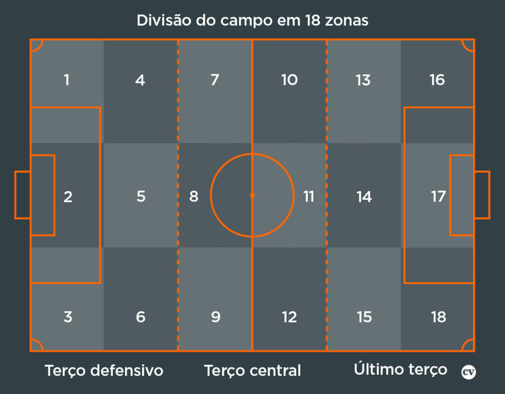 Transição defesa/ataque no jogo de 3