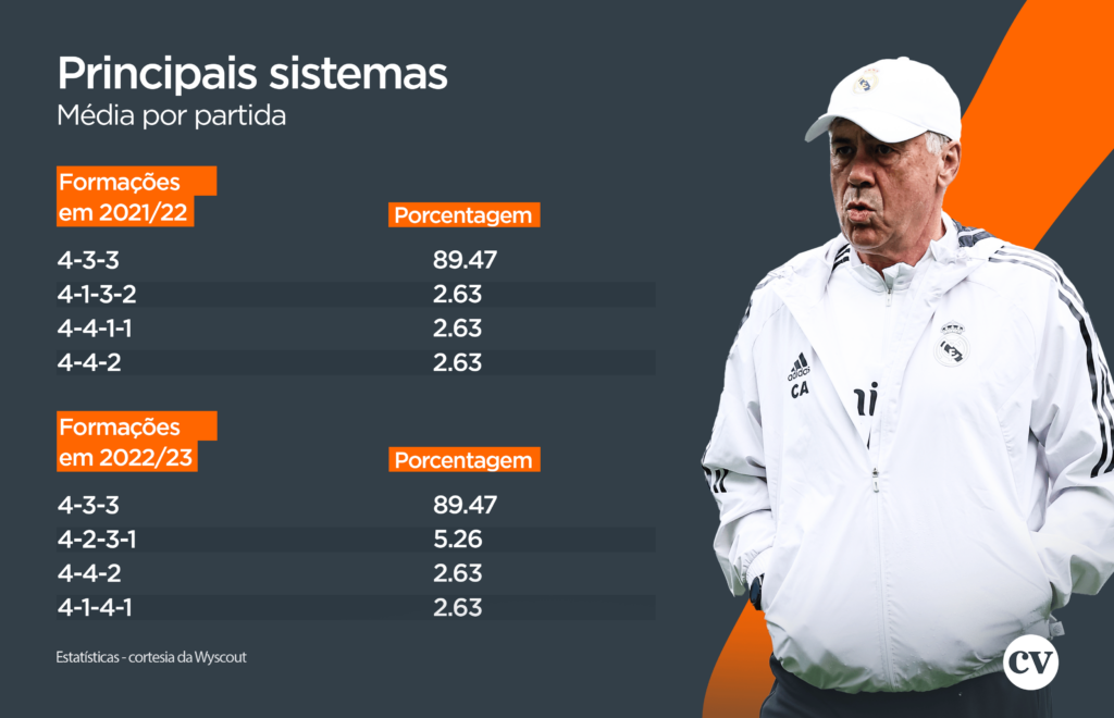 Coaches' Voice  Sistemas de jogo: 4-2-3-1