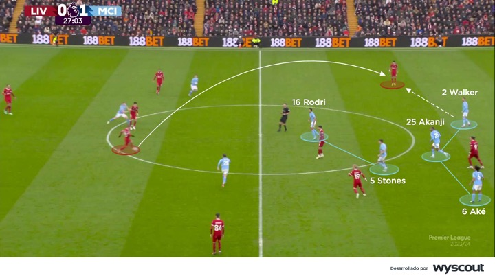 sistema defensivo del Manchester City vs Liverpool en su duelo de marzo de 2024