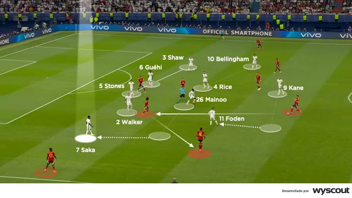 Defensa inglesa vs España en al final de la Eurocopa 2024