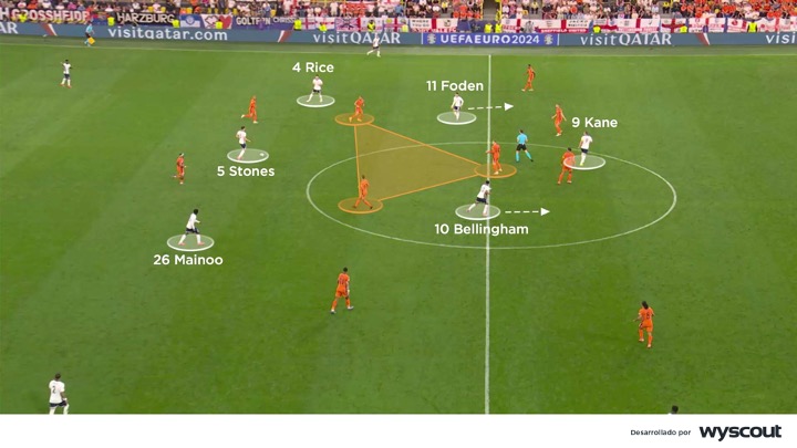 Inglaterra rodea el mediocampo de los Países Bajos.