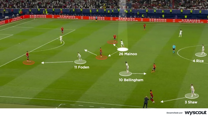 Presión Inglesa a salida de balón de España. Final Eurocopa 2024