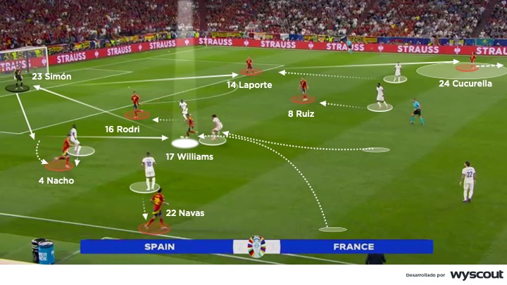 Defensa de España ante el ataque francés en la semifinal de la Euro 2024