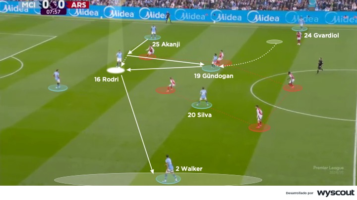 Distribución ofensiva del City de Pep Guardiola