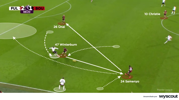 Presión del  Bournemouth de Andoni Iraola