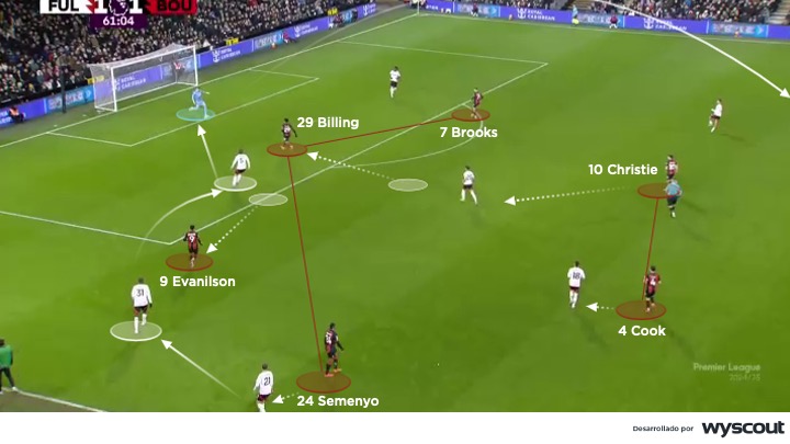 Salida de balón del Bournemouth de Andoni Iraola