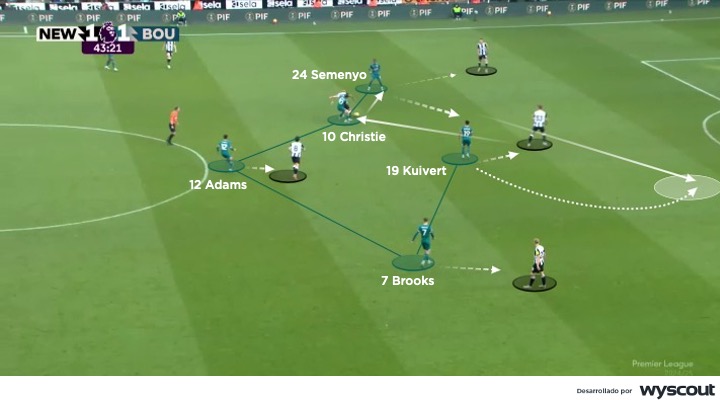 Presión del Bournemouth de Andoni Iraola