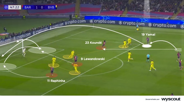 Ataque lateral del Barcelona vs. Borussia Dortmund en la ida de la semifinal de la Champions League 2024/25