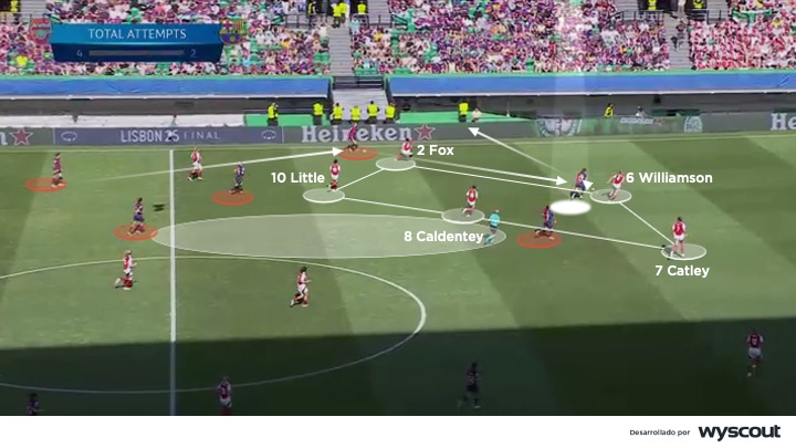Repliegue del Arsenal femenino en la final de la Champions League femenina vs. FC Barcelona