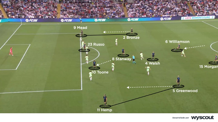 Ataque de Inglaterra vs. Italia - Semifinal Eurocopa Femenina 2025