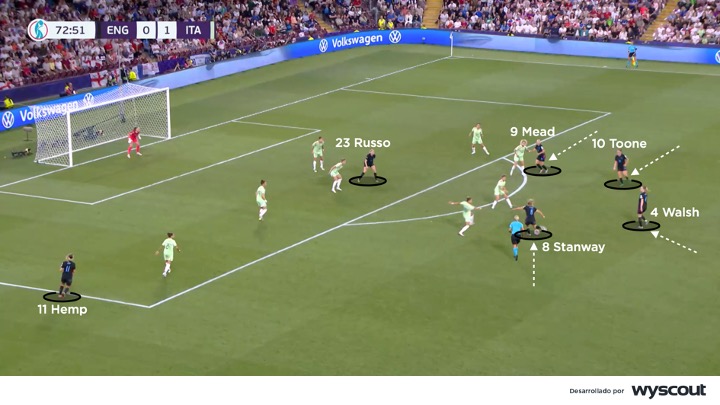 Ataque de Inglaterra vs. Italia - Semifinal Eurocopa Femenina 2025