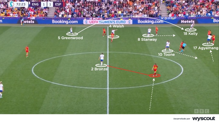 Pase entre líneas de Inglaterra - Final de la Eurocopa Femenina 2025