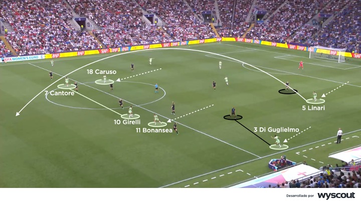 Contragolpe de Italia vs Inglaterra - Semifinal de la Eurocopa Femenina 2025
