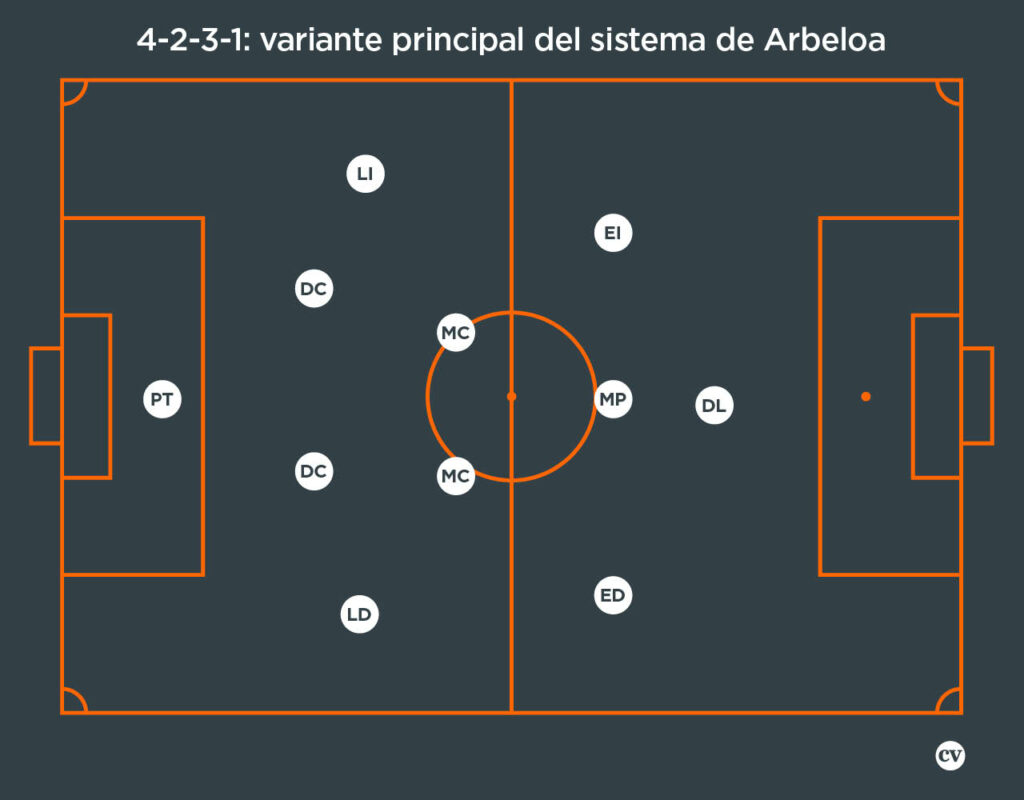 4-2-3-1 de Álvaro Arbeloa