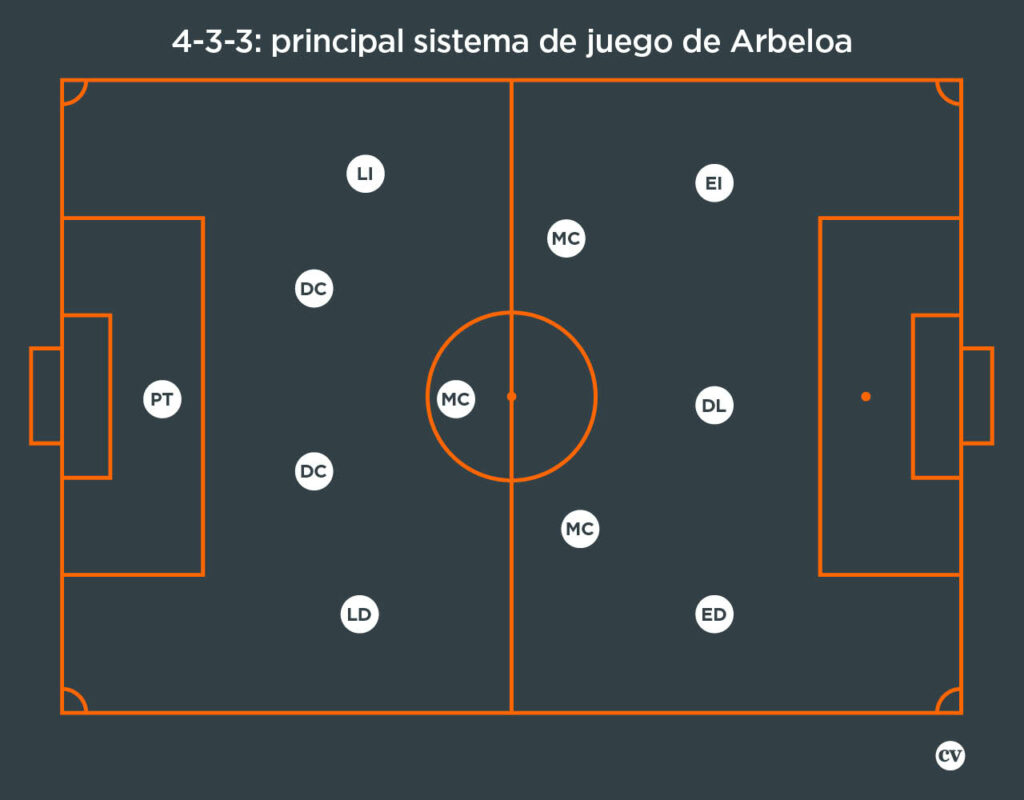 4-3-3 de Álvaro Arbeloa