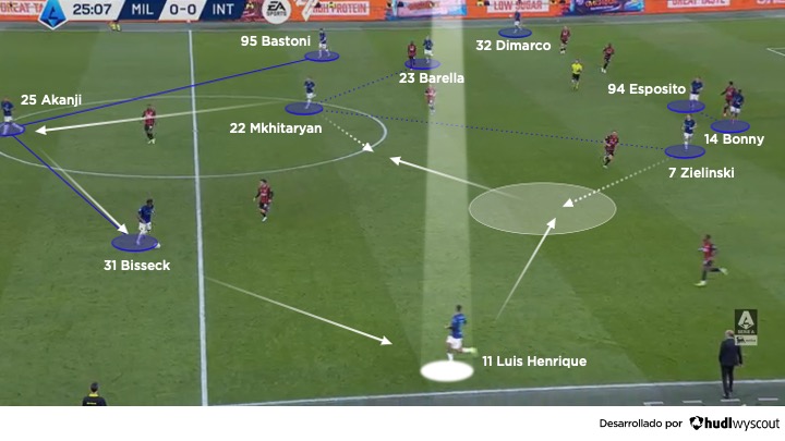 Salida de balón del Inter vs el AC Milan. 8 de marzo de 2026