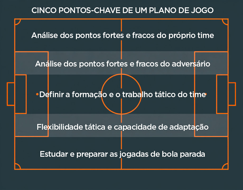 CINCO PONTOS-CHAVE DE UM PLANO DE JOGO

Análise dos pontos fortes e fracos do próprio time
Análise dos pontos fortes e fracos do adversário
Definir a formação e o trabalho tático do time
Flexibilidade tática e capacidade de adaptação
Estudar e preparar as jogadas de bola parada