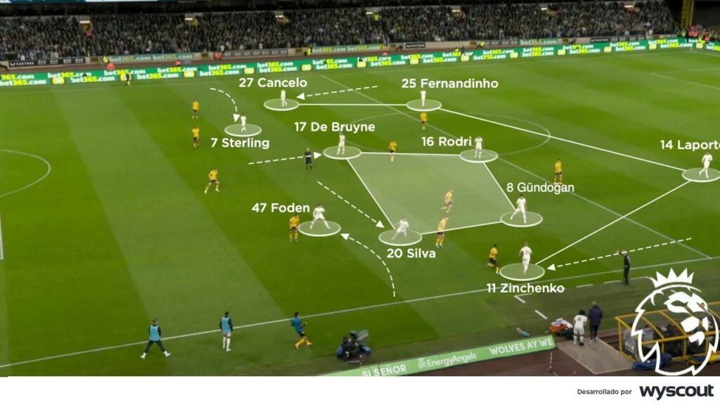 Pep Guardiola en el Manchester City. Salida de balón en amplitud.