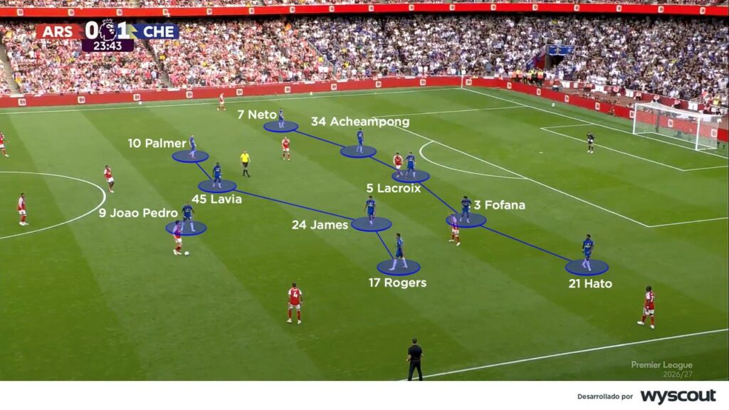 Bloque bajo 'blue' en el Arsenal vs. Chelsea de la fecha 3 de la Premier League 2026/27.
