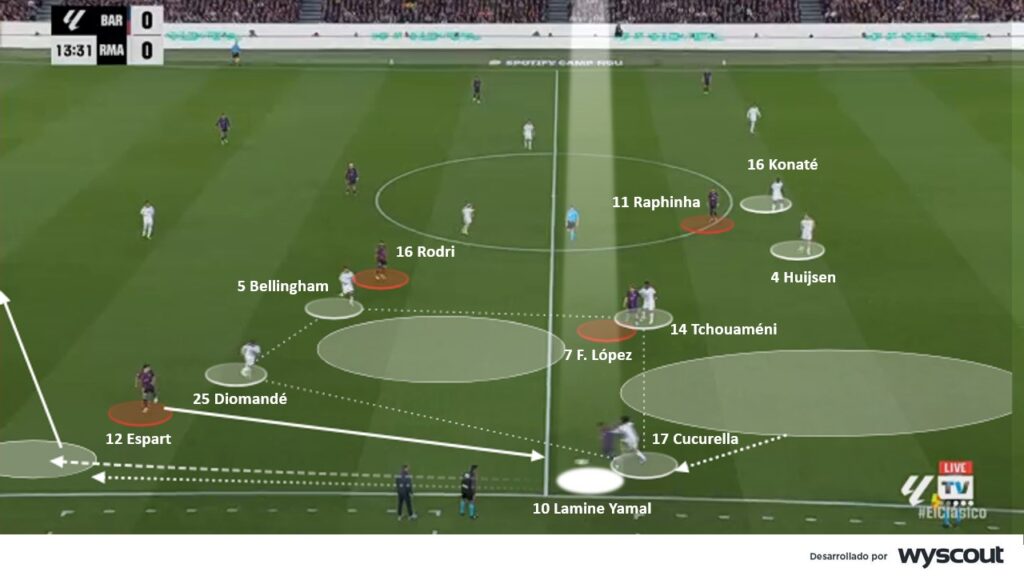 Barcelona 1-2 Real Madrid. Marcación madridista a un ataque del Barça.